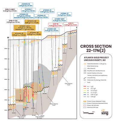 Figure 3. Cross section 22-17N(2) looking north across the northern ends of the WAGZ and AMFZ. High-angle, northerly trending faults channeled shallow sub-volcanic intrusions and Au/Ag bearing fluids up into a highly receptive horizon developed at the erosional surface (unconformity) separating Paleozoic dolomite from overlying Tertiary-age volcanics. (CNW Group/Nevada King Gold Corp.)