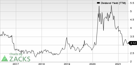 American National Bankshares, Inc. Dividend Yield (TTM)