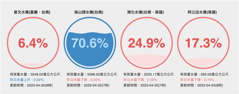 曾文水庫蓄水率目前僅6.4%。（圖／翻攝台灣水庫即時水情）