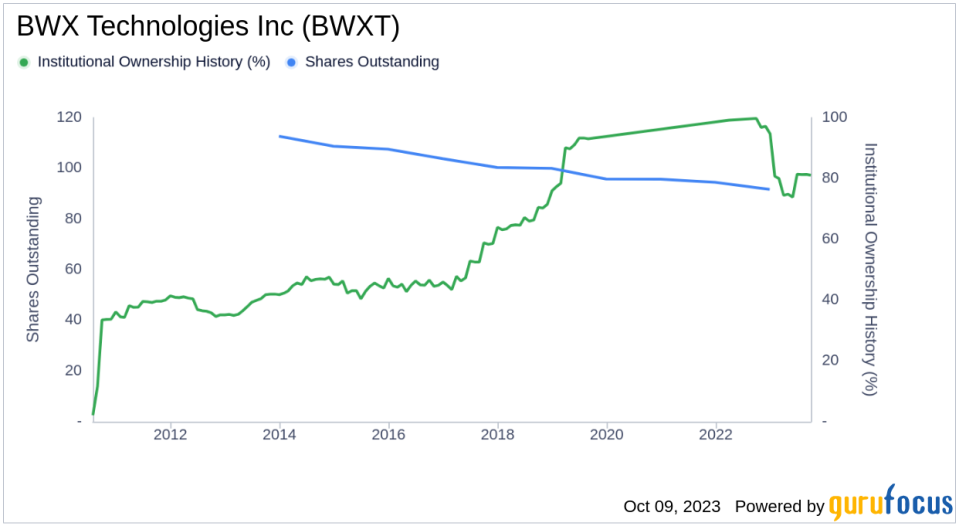 Unveiling the Ownership Dynamics of BWX Technologies Inc