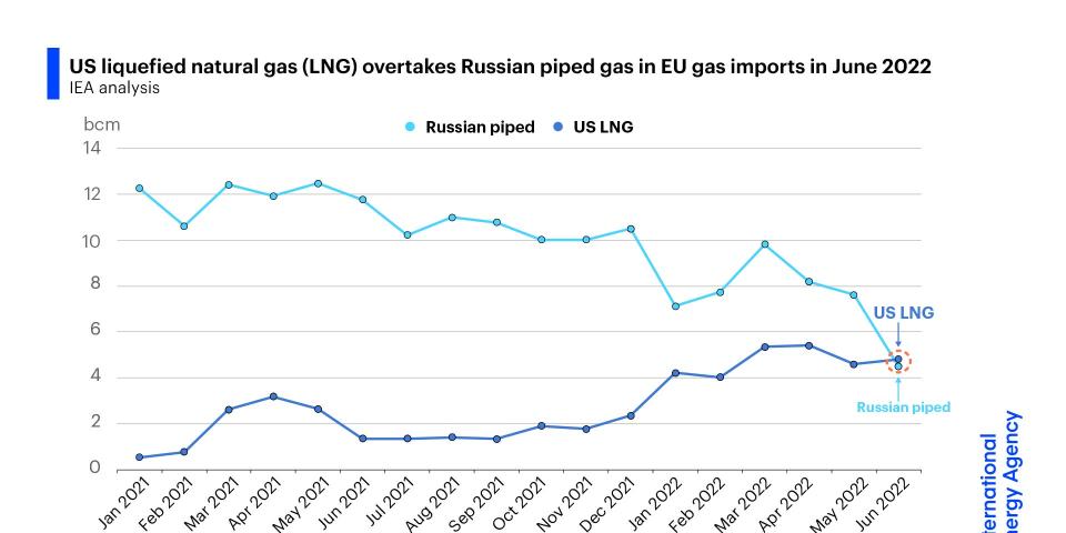 The US overtook Russian liquefied natural gas flows to Europe for the first time amid an energy crunch