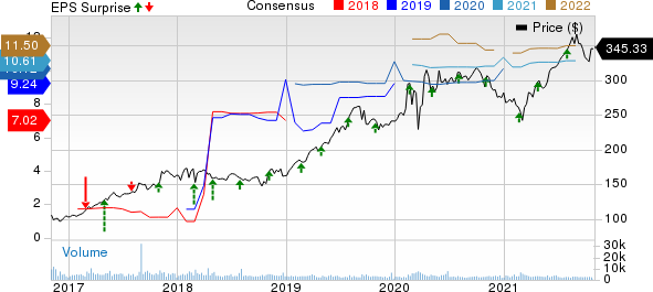 SBA Communications Corporation Price, Consensus and EPS Surprise