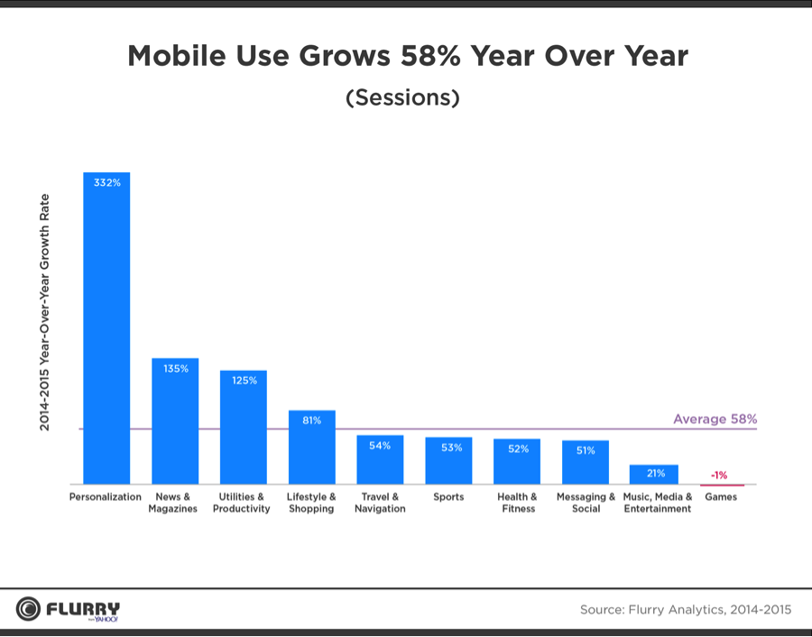 Average health. Growth приложение. Рост популярности цифровых платформ. Flurry Analytics.