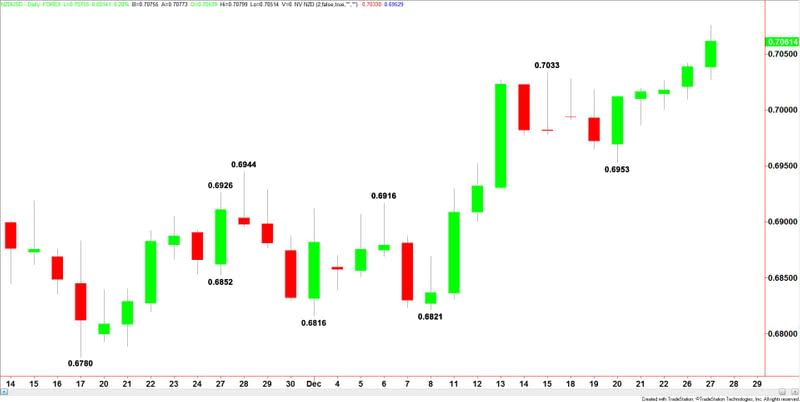 NZDUSD