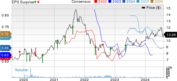 Fujifilm Holdings Corp. Price, Consensus and EPS Surprise