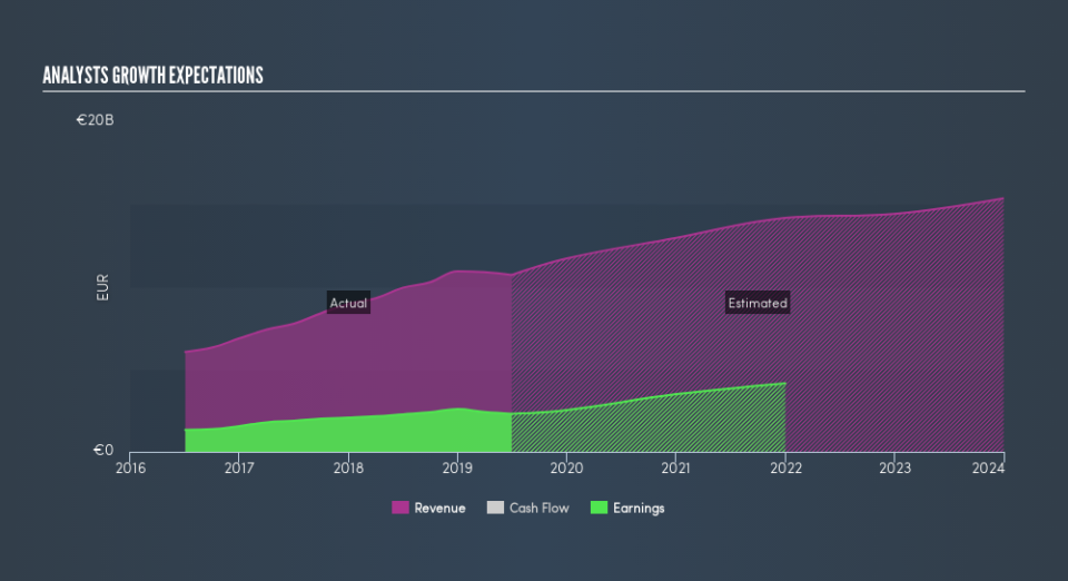 ENXTAM:ASML Past and Future Earnings, August 3rd 2019