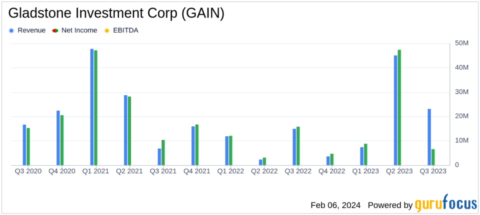 Gladstone Investment Corp (GAIN) Reports Mixed Q3 Results with Net Asset Value Dip