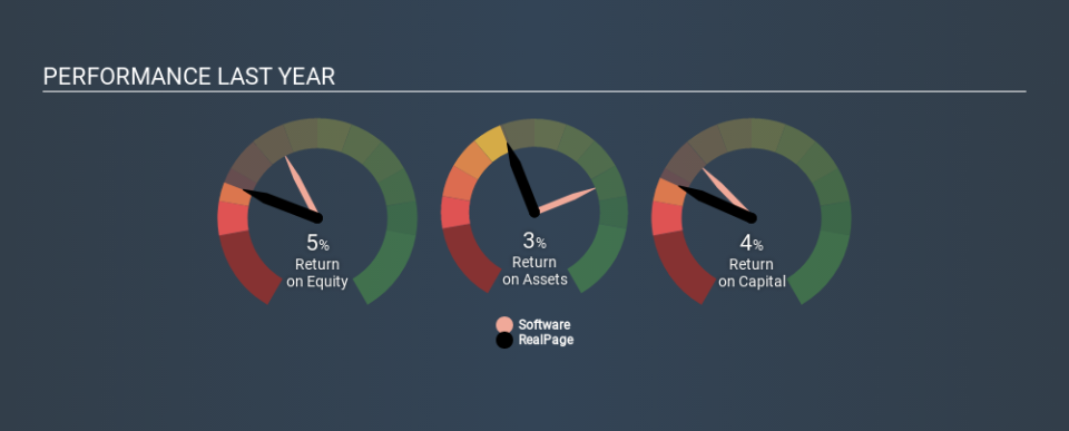 NasdaqGS:RP Past Revenue and Net Income, March 23rd 2020