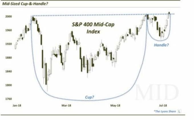 美股 S&P 400 中型股指數　圖片來源：Dana Lyons's Tumblr