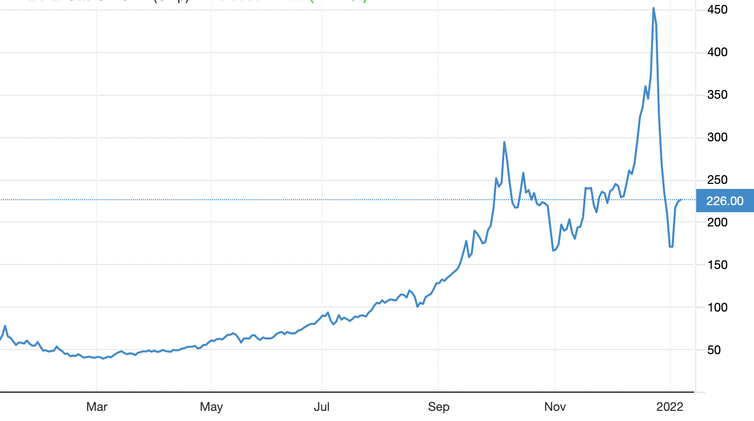 Natural gas price chart