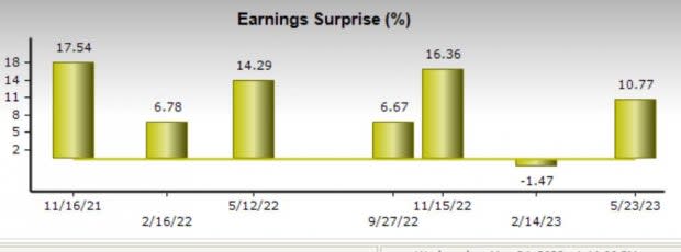 Zacks Investment Research