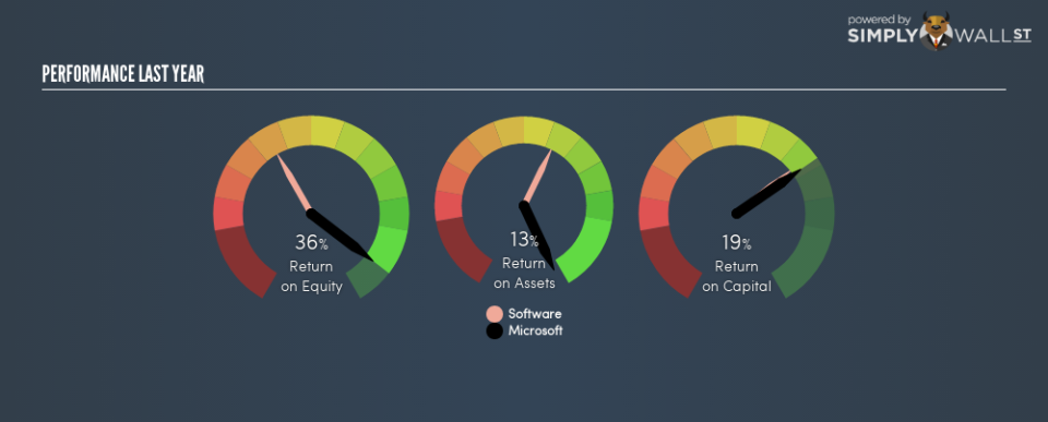 NASDAQGS:MSFT Last Perf February 17th 19