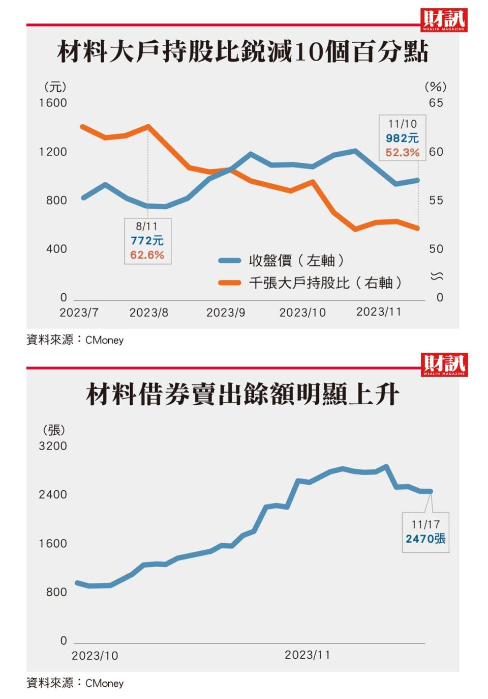 大戶頻頻減持 外資跟進放空 材料闢謠基本面 難解籌碼面風險