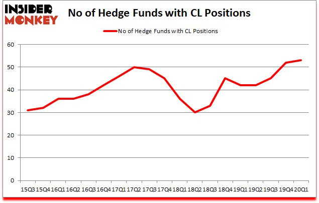 Is CL A Good Stock To Buy?