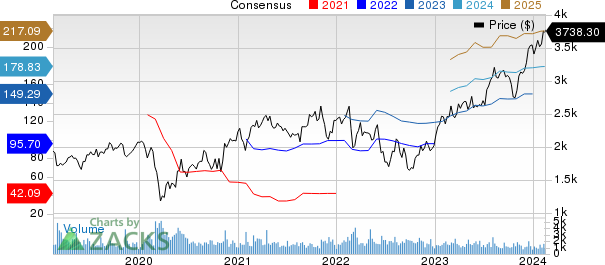 Booking Holdings Inc. Price and Consensus