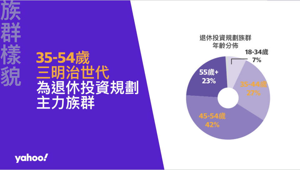 調查指出，退休投資規劃主力族群則是35歲至54歲的三明治世代、佔近7成（69%）。