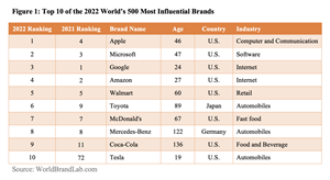 Apple still number one on global brand list; , Facebook improve  ranking drastically in 2017