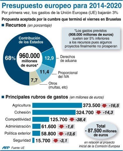 España salió bien parada en el acuerdo sobre el presupuesto europeo hasta 2020, pues aunque perdió cerca de 1.000 millones de euros en ayudas regionales, obtuvo fondos frescos para impulsar el empleo juvenil, mantuvo las subvenciones agrícolas y seguirá siendo receptor neto. (AFP | sr/pp)