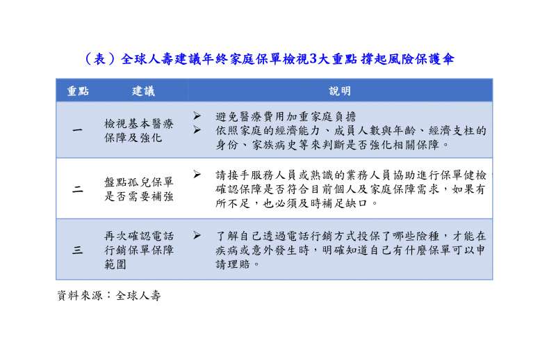 全球人壽建議年終家庭保單檢視3大重點 撐起風險保護傘。(全球人壽提供)