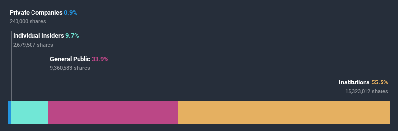 ownership-breakdown