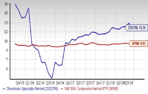 Chemical - Specialty Outlook: Trade Tensions Cloud Prospects