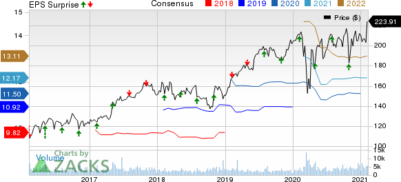 Willis Towers Watson Public Limited Company Price, Consensus and EPS Surprise