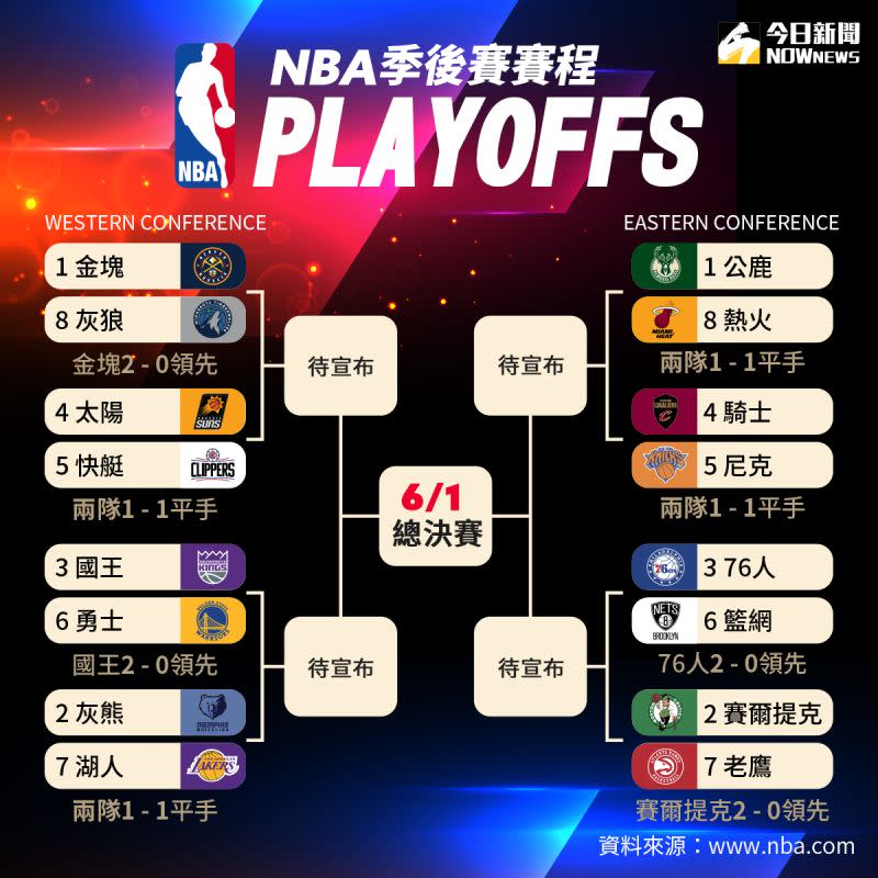 ▲今日NBA季後賽最新戰況。（圖／NOWnews今日新聞製表）