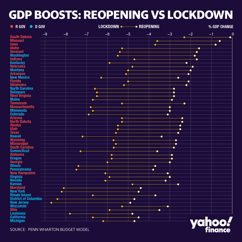 The forecast of states' GDP declines under lockdown and after reopening.