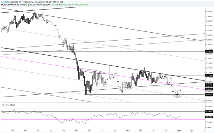 Technical Weekly: GBP/USD Making an 8 Year Low?
