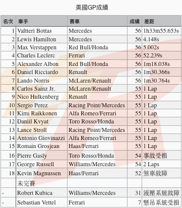 Bottas贏得美國GP而Hamilton提前封王