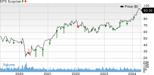 Textron Inc. Price and EPS Surprise