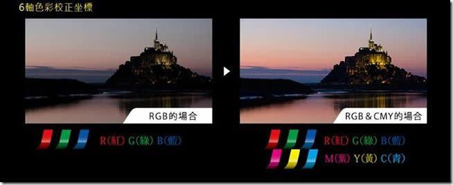 ▲六原色顯像技術是透過以原本三原色 RGB 的基礎上再添加三個互補色 CMY（青、紫、黃），透過獨家的六軸校正，使的畫面色彩表現更加飽和，體驗更真實的色彩原貌。