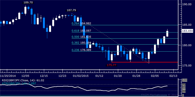 GBP/JPY Technical Analysis: Clearing a Path Toward 185.00?