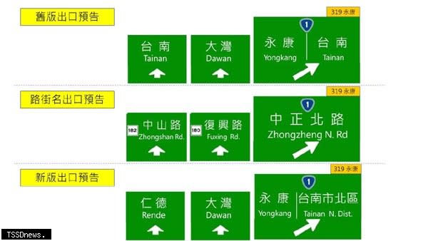 高公局近日修改臺南都會區永康、大灣及臺南等三處國道交流道出口預告標誌，遭地方政府及民眾反映，變動讓路名標示反而更加不清，高公局經與臺南市溝通後，標誌將依交流道所通往之行政區名標示（圖：高公局提供）