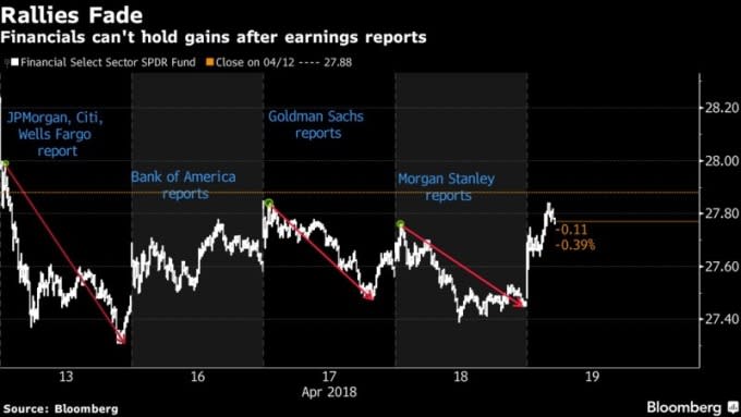 銀行股在財報公佈後無法維持漲勢