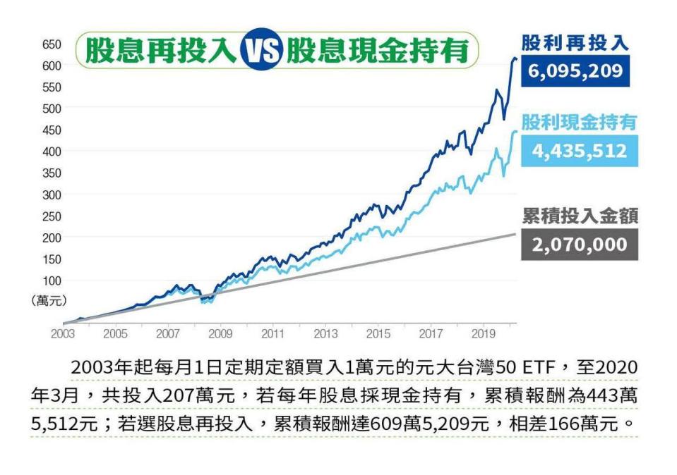 股息再投入VS股息現金持有