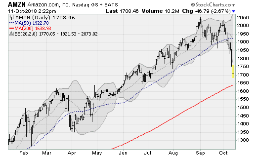 Amazon (AMZN) internet stocks