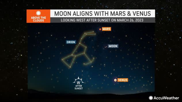 Mars, the moon and Venus in the western sky on March 26. The constellation Orion will be near the alignment.