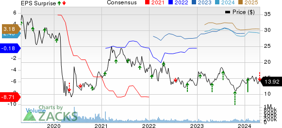 American Airlines Group Inc. Price, Consensus and EPS Surprise