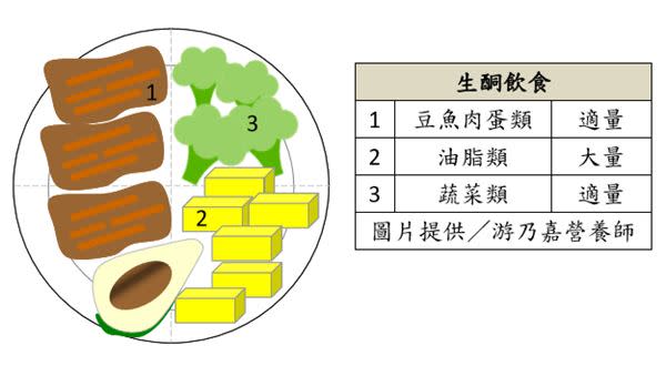 「生酮飲食」幾乎不吃主食類，而是攝取適量的豆魚肉蛋類、蔬菜類以及大量的油脂類。