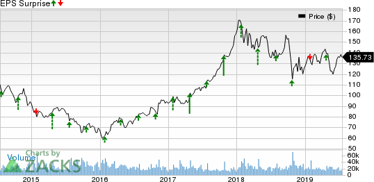 Caterpillar Inc. Price and EPS Surprise