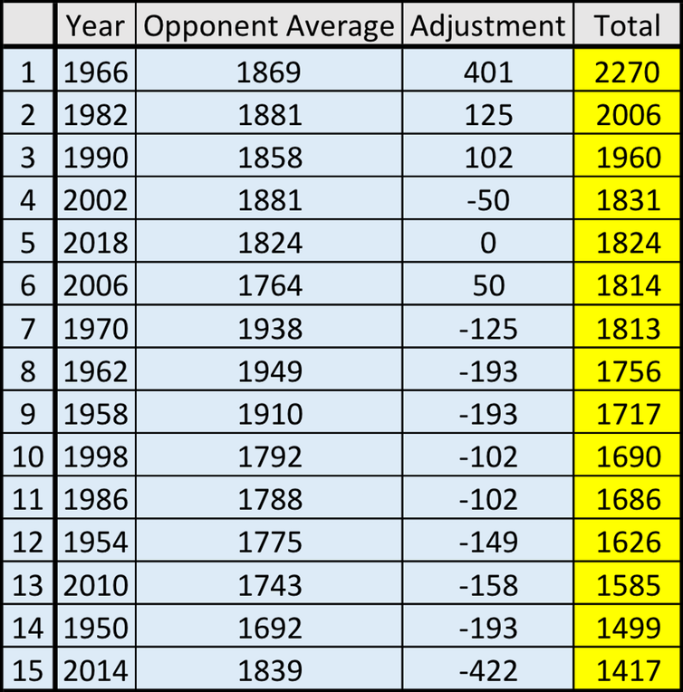 <span class="caption">England’s tournament performance ratings at the World Cup.</span>