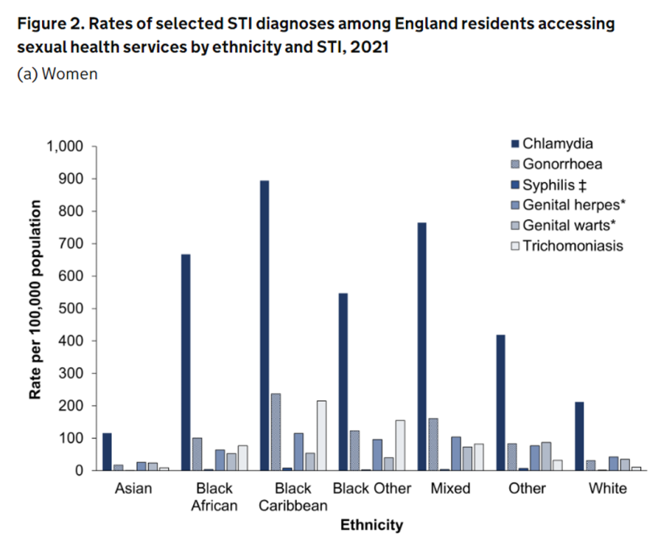 Die Rate der STI-Diagnosen bei verschiedenen Ethnien (UK Health Security Agency)