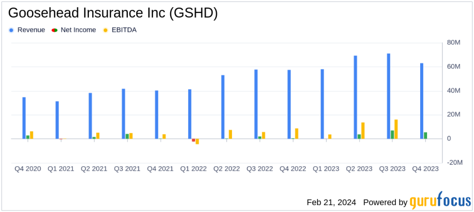 Goosehead Insurance Inc (GSHD) Reports Strong Growth in 2023 with Net Income Rising Sharply