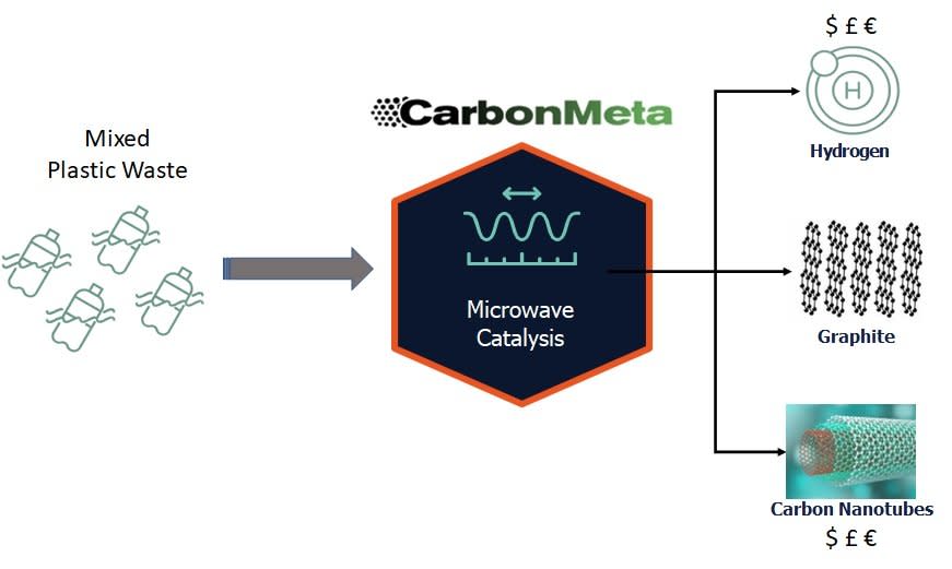 CarbonMeta Technologies, Inc., Thursday, June 30, 2022, Press release picture