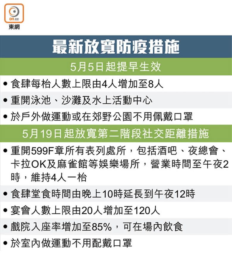 最新放寬防疫措施