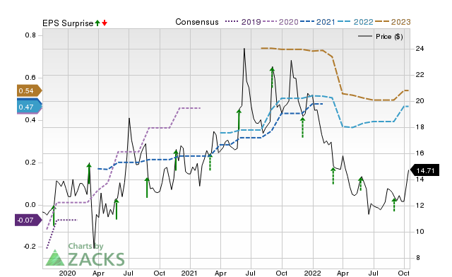 Zacks Price, Consensus and EPS Surprise Chart for OOMA