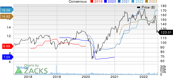 Celanese Corporation Price and Consensus