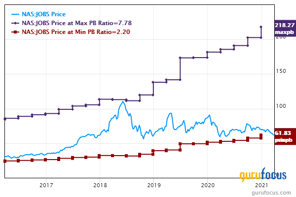 5 Companies Trading Below Historical Low Price-Book as of March