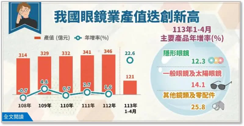 ▲經濟部統計處公布我國眼鏡業去年產值346億元創新高。（圖/經濟部統計處提供）